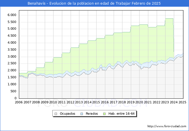 Evolucin Afiliados a la Seguridad Social, parados y poblacin en edad de trabajar para el Municipio de Benahavs hasta Febrero del 2025.
