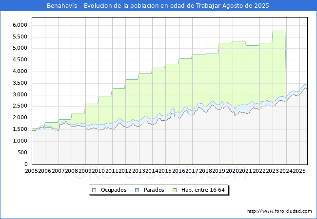 Evolucin Afiliados a la Seguridad Social, parados y poblacin en edad de trabajar para el Municipio de Benahavs hasta Agosto del 2025.