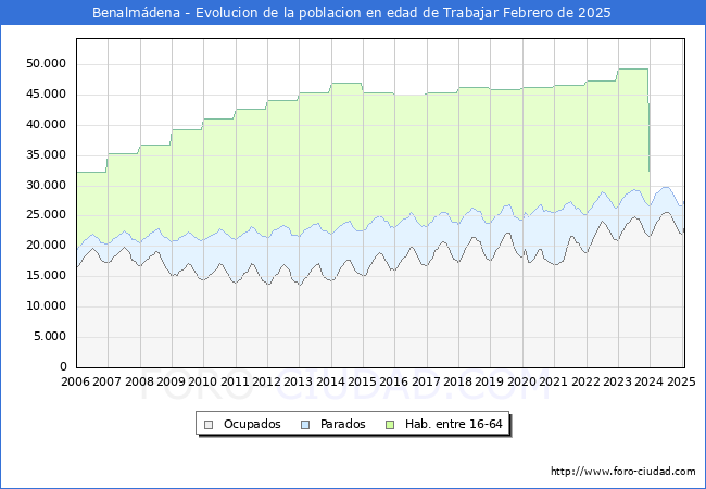 Evolucin Afiliados a la Seguridad Social, parados y poblacin en edad de trabajar para el Municipio de Benalmdena hasta Febrero del 2025.