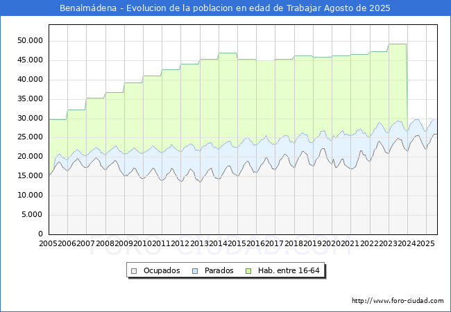 Evolucin Afiliados a la Seguridad Social, parados y poblacin en edad de trabajar para el Municipio de Benalmdena hasta Agosto del 2025.