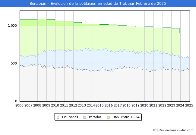 Evolucin Afiliados a la Seguridad Social, parados y poblacin en edad de trabajar para el Municipio de Benaojn hasta Febrero del 2025.