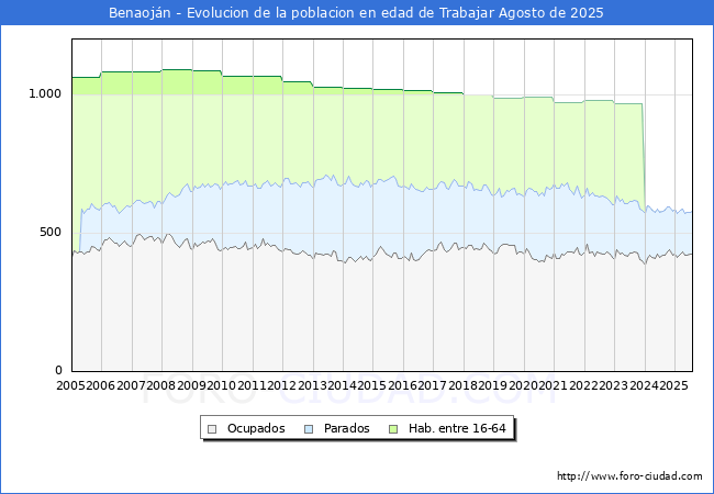 Evolucin Afiliados a la Seguridad Social, parados y poblacin en edad de trabajar para el Municipio de Benaojn hasta Agosto del 2025.