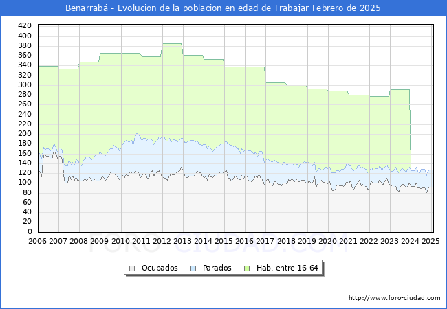 Evolucin Afiliados a la Seguridad Social, parados y poblacin en edad de trabajar para el Municipio de Benarrab hasta Febrero del 2025.