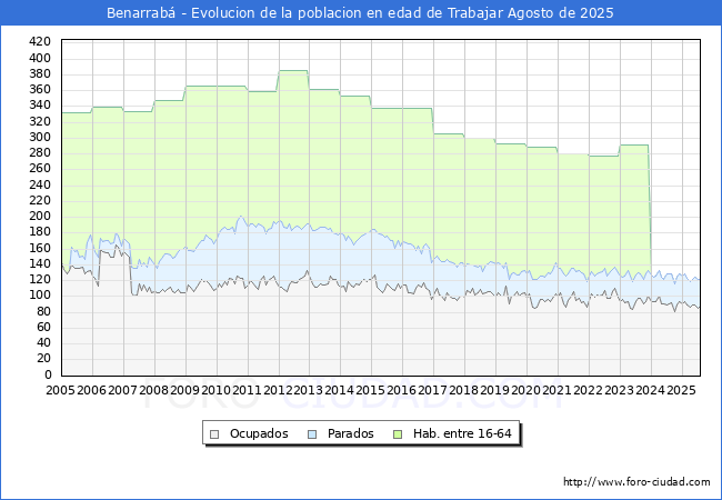 Evoluci�n Afiliados a la Seguridad Social, parados y poblaci�n en edad de trabajar para el Municipio de Benarrab� hasta Agosto del 2025.