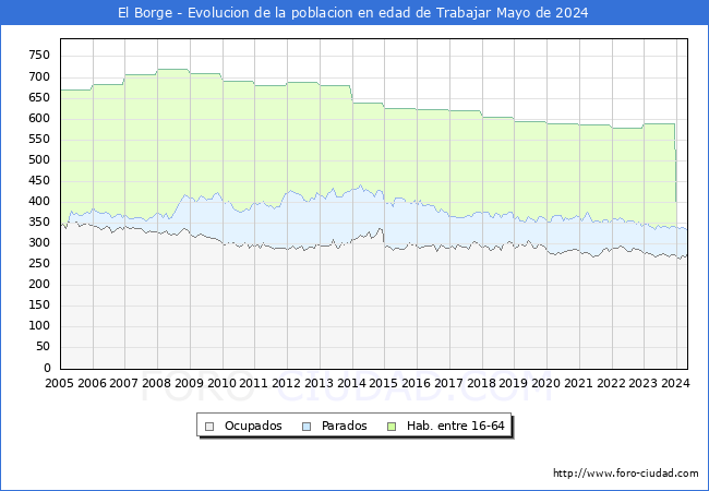 Evolucin Afiliados a la Seguridad Social, parados y poblacin en edad de trabajar para el Municipio de El Borge hasta Mayo del 2024.