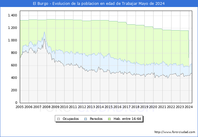 Evolucin Afiliados a la Seguridad Social, parados y poblacin en edad de trabajar para el Municipio de El Burgo hasta Mayo del 2024.