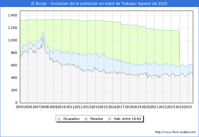 Evolucin Afiliados a la Seguridad Social, parados y poblacin en edad de trabajar para el Municipio de El Burgo hasta Agosto del 2025.