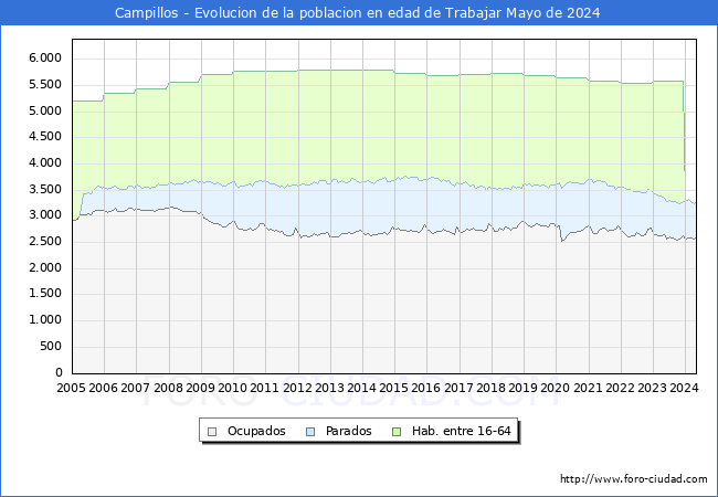 Evolucin Afiliados a la Seguridad Social, parados y poblacin en edad de trabajar para el Municipio de Campillos hasta Mayo del 2024.