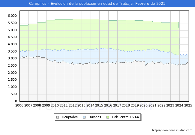 Evolucin Afiliados a la Seguridad Social, parados y poblacin en edad de trabajar para el Municipio de Campillos hasta Febrero del 2025.