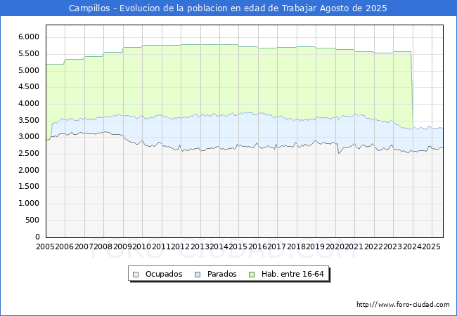 Evolucin Afiliados a la Seguridad Social, parados y poblacin en edad de trabajar para el Municipio de Campillos hasta Agosto del 2025.