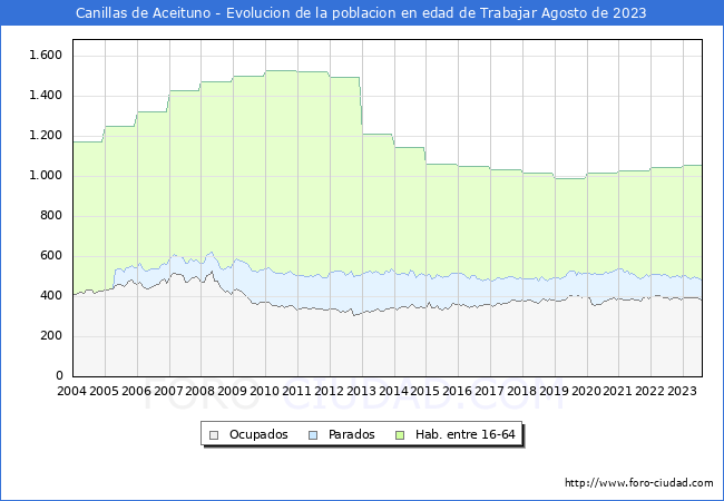 Evolucin Afiliados a la Seguridad Social, parados y poblacin en edad de trabajar para el Municipio de Canillas de Aceituno hasta Agosto del 2023.