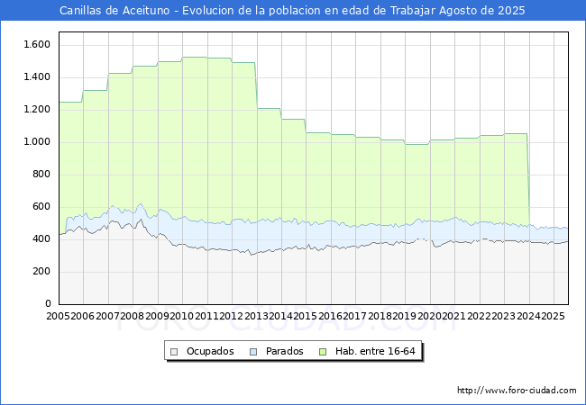 Evolucin Afiliados a la Seguridad Social, parados y poblacin en edad de trabajar para el Municipio de Canillas de Aceituno hasta Agosto del 2025.