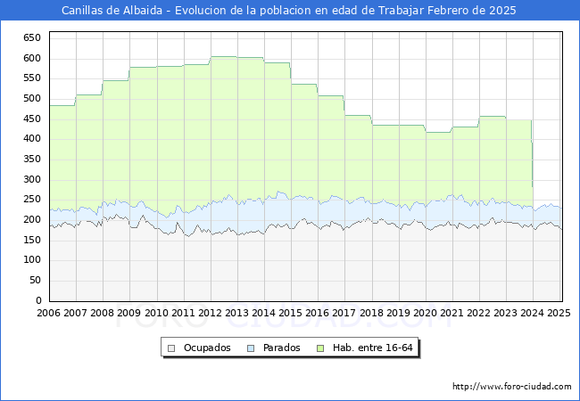 Evolucin Afiliados a la Seguridad Social, parados y poblacin en edad de trabajar para el Municipio de Canillas de Albaida hasta Febrero del 2025.