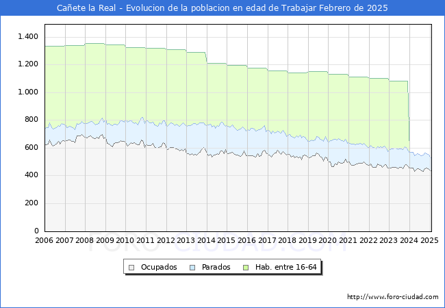 Evolucin Afiliados a la Seguridad Social, parados y poblacin en edad de trabajar para el Municipio de Caete la Real hasta Febrero del 2025.