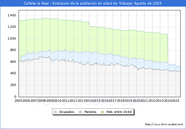 Evolucin Afiliados a la Seguridad Social, parados y poblacin en edad de trabajar para el Municipio de Caete la Real hasta Agosto del 2025.