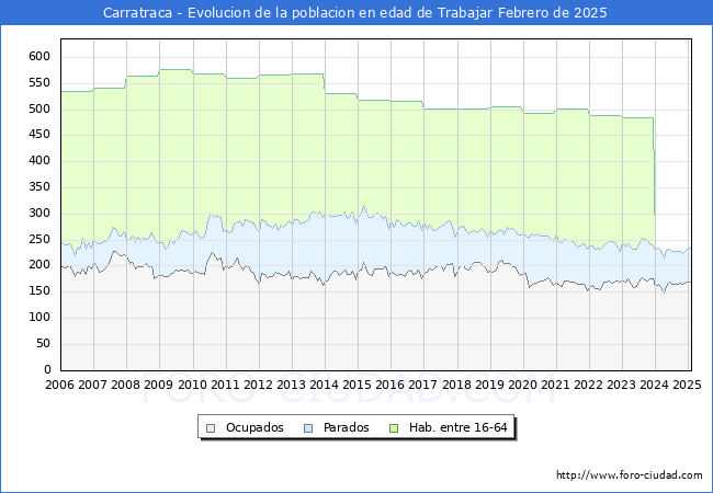 Evolucin Afiliados a la Seguridad Social, parados y poblacin en edad de trabajar para el Municipio de Carratraca hasta Febrero del 2025.