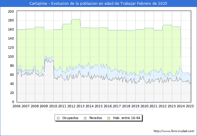 Evolucin Afiliados a la Seguridad Social, parados y poblacin en edad de trabajar para el Municipio de Cartajima hasta Febrero del 2025.