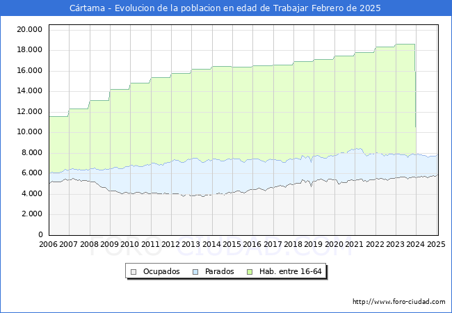 Evolucin Afiliados a la Seguridad Social, parados y poblacin en edad de trabajar para el Municipio de Crtama hasta Febrero del 2025.