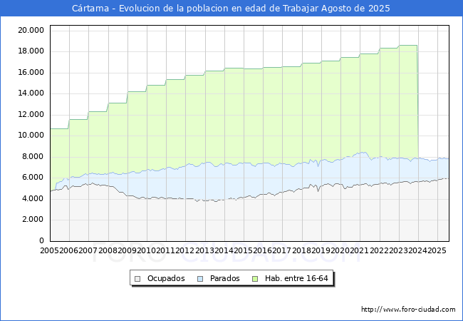 Evolucin Afiliados a la Seguridad Social, parados y poblacin en edad de trabajar para el Municipio de Crtama hasta Agosto del 2025.