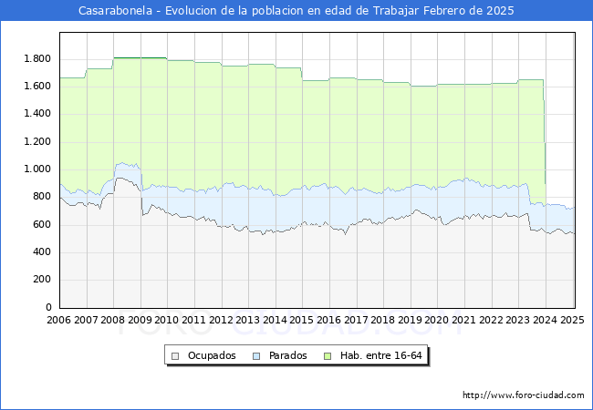Evolucin Afiliados a la Seguridad Social, parados y poblacin en edad de trabajar para el Municipio de Casarabonela hasta Febrero del 2025.