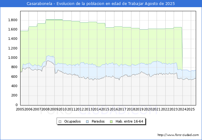 Evolucin Afiliados a la Seguridad Social, parados y poblacin en edad de trabajar para el Municipio de Casarabonela hasta Agosto del 2025.