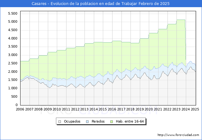 Evolucin Afiliados a la Seguridad Social, parados y poblacin en edad de trabajar para el Municipio de Casares hasta Febrero del 2025.