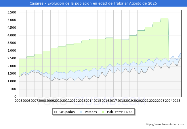 Evolucin Afiliados a la Seguridad Social, parados y poblacin en edad de trabajar para el Municipio de Casares hasta Agosto del 2025.