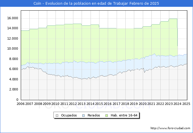 Evolucin Afiliados a la Seguridad Social, parados y poblacin en edad de trabajar para el Municipio de Con hasta Febrero del 2025.