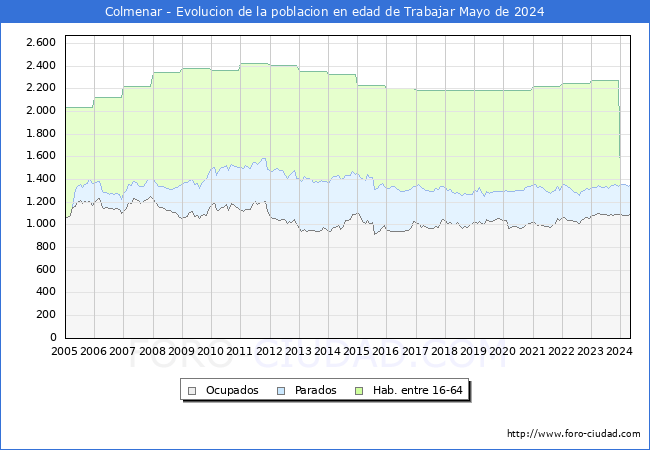 Evolucin Afiliados a la Seguridad Social, parados y poblacin en edad de trabajar para el Municipio de Colmenar hasta Mayo del 2024.