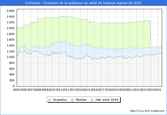 Evolucin Afiliados a la Seguridad Social, parados y poblacin en edad de trabajar para el Municipio de Colmenar hasta Agosto del 2025.
