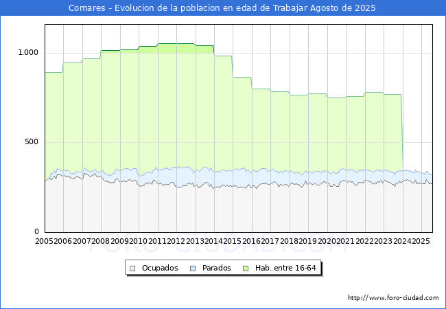 Evolucin Afiliados a la Seguridad Social, parados y poblacin en edad de trabajar para el Municipio de Comares hasta Agosto del 2025.
