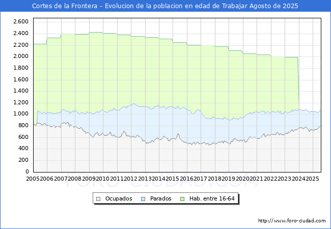 Evolucin Afiliados a la Seguridad Social, parados y poblacin en edad de trabajar para el Municipio de Cortes de la Frontera hasta Agosto del 2025.