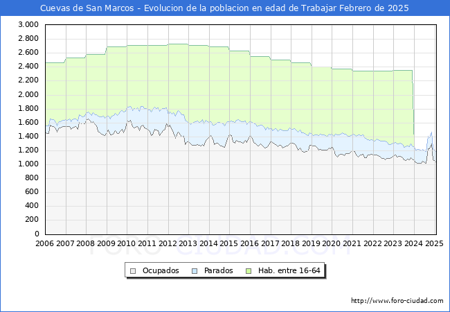 Evolucin Afiliados a la Seguridad Social, parados y poblacin en edad de trabajar para el Municipio de Cuevas de San Marcos hasta Febrero del 2025.