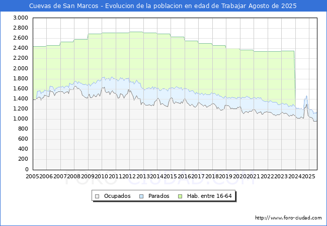 Evolucin Afiliados a la Seguridad Social, parados y poblacin en edad de trabajar para el Municipio de Cuevas de San Marcos hasta Agosto del 2025.