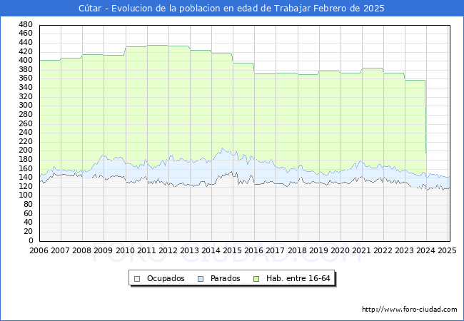 Evolucin Afiliados a la Seguridad Social, parados y poblacin en edad de trabajar para el Municipio de Ctar hasta Febrero del 2025.