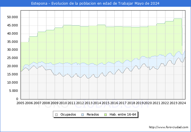 Evolucin Afiliados a la Seguridad Social, parados y poblacin en edad de trabajar para el Municipio de Estepona hasta Mayo del 2024.