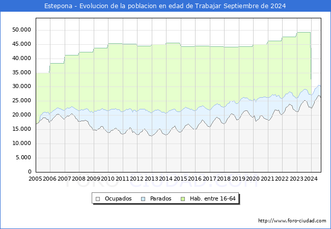 Evolucin Afiliados a la Seguridad Social, parados y poblacin en edad de trabajar para el Municipio de Estepona hasta Septiembre del 2024.