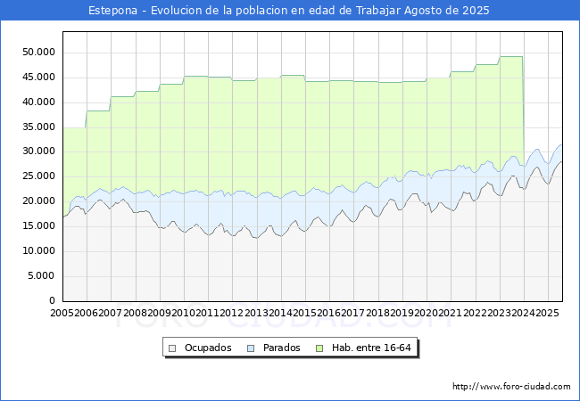 Evolucin Afiliados a la Seguridad Social, parados y poblacin en edad de trabajar para el Municipio de Estepona hasta Agosto del 2025.