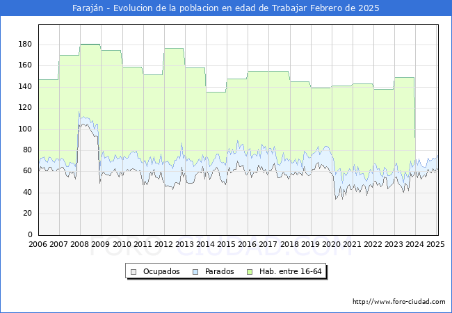 Evolucin Afiliados a la Seguridad Social, parados y poblacin en edad de trabajar para el Municipio de Farajn hasta Febrero del 2025.