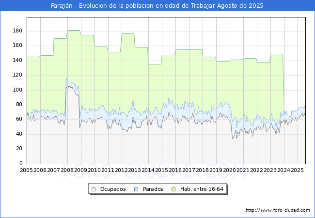 Evolucin Afiliados a la Seguridad Social, parados y poblacin en edad de trabajar para el Municipio de Farajn hasta Agosto del 2025.