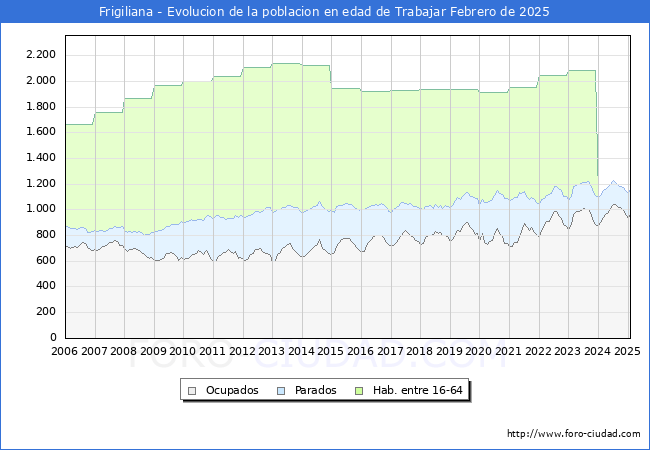 Evolucin Afiliados a la Seguridad Social, parados y poblacin en edad de trabajar para el Municipio de Frigiliana hasta Febrero del 2025.