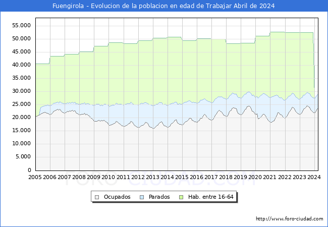 Evolucin Afiliados a la Seguridad Social, parados y poblacin en edad de trabajar para el Municipio de Fuengirola hasta Abril del 2024.