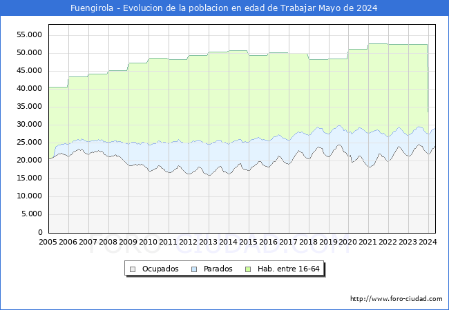 Evolucin Afiliados a la Seguridad Social, parados y poblacin en edad de trabajar para el Municipio de Fuengirola hasta Mayo del 2024.