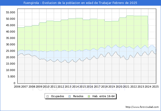 Evolucin Afiliados a la Seguridad Social, parados y poblacin en edad de trabajar para el Municipio de Fuengirola hasta Febrero del 2025.