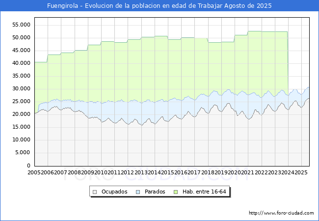 Evoluci�n Afiliados a la Seguridad Social, parados y poblaci�n en edad de trabajar para el Municipio de Fuengirola hasta Agosto del 2025.