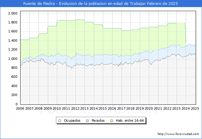 Evolucin Afiliados a la Seguridad Social, parados y poblacin en edad de trabajar para el Municipio de Fuente de Piedra hasta Febrero del 2025.