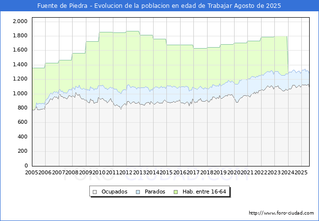 Evolucin Afiliados a la Seguridad Social, parados y poblacin en edad de trabajar para el Municipio de Fuente de Piedra hasta Agosto del 2025.