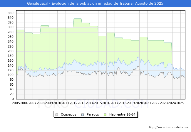 Evolucin Afiliados a la Seguridad Social, parados y poblacin en edad de trabajar para el Municipio de Genalguacil hasta Agosto del 2025.
