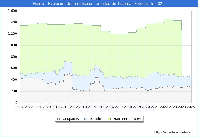 Evolucin Afiliados a la Seguridad Social, parados y poblacin en edad de trabajar para el Municipio de Guaro hasta Febrero del 2025.