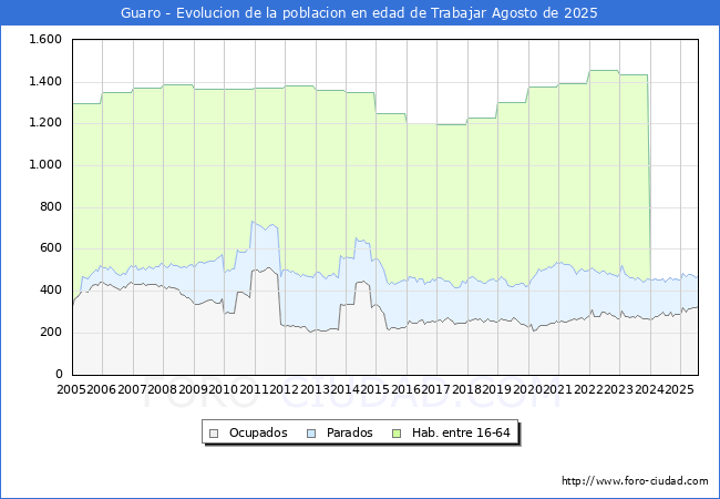 Evoluci�n Afiliados a la Seguridad Social, parados y poblaci�n en edad de trabajar para el Municipio de Guaro hasta Agosto del 2025.